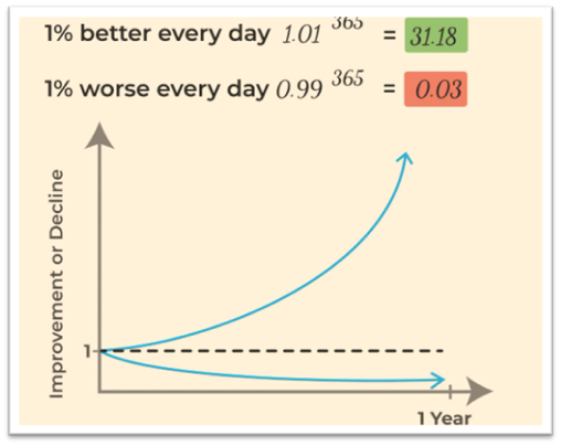 1% better everyday graph