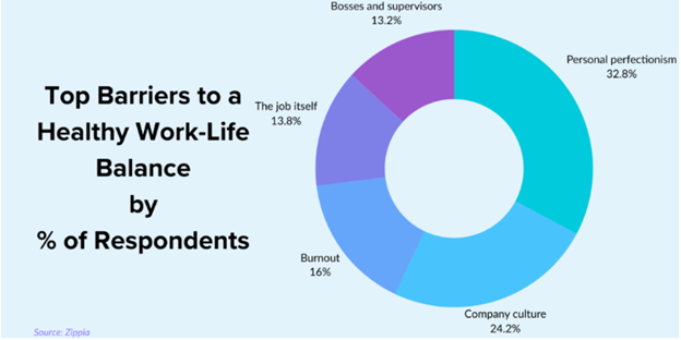 Barrier to Work-Life Balance