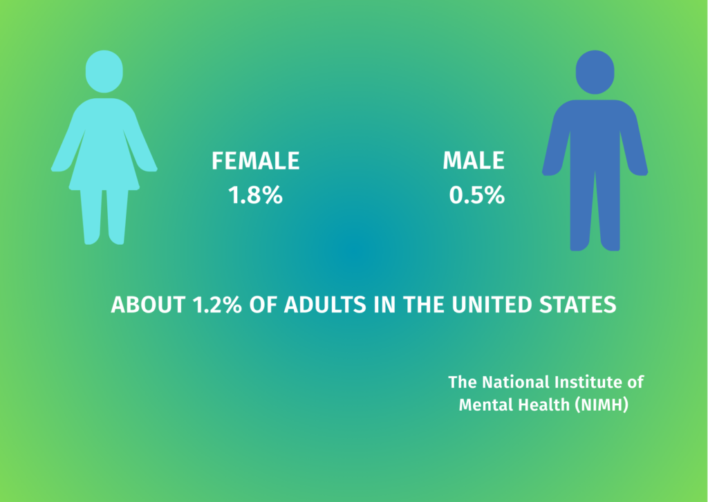 OCD Prevalence and Demographics